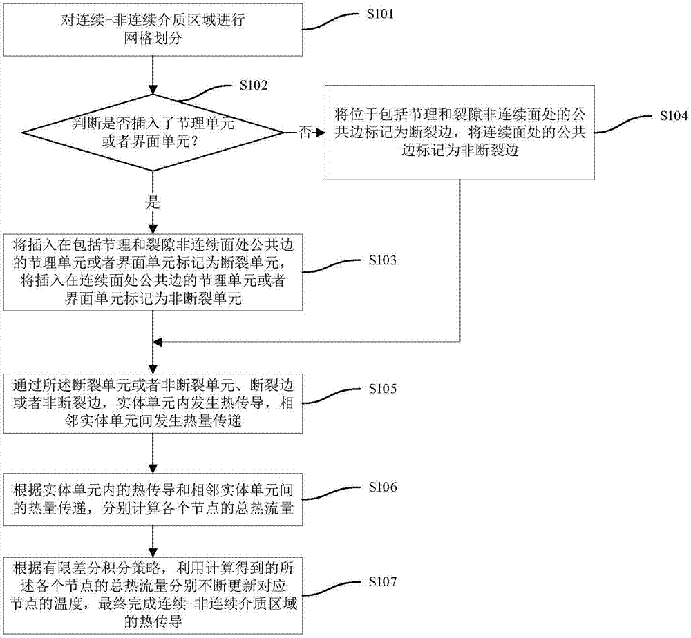 一种连续-非连续介质热传导的二维数值模拟方法及系统与流程