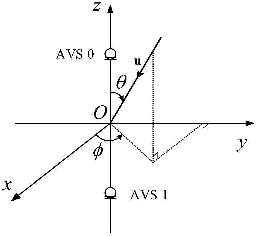 一种双矢量传感器声探头超指向性波束图设计方法与流程