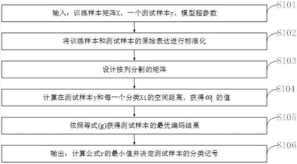 人脸或场景识别数据分类的竞争和协同表示方法及系统与流程