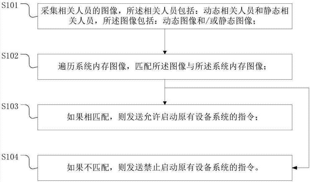 一种基于人脸识别功能的智能启动方法及装置与流程