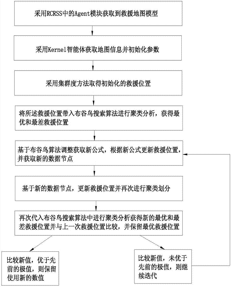 一种基于布谷鸟搜索算法的RCRSS救援地图分区的计算方法与流程