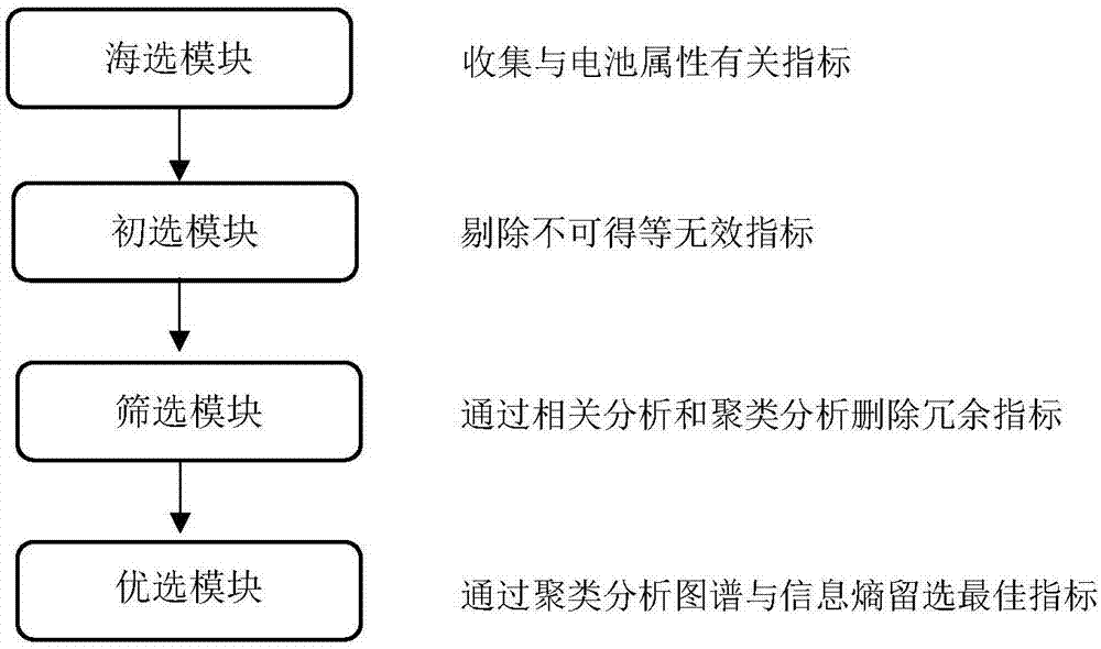 一种基于聚类与信息熵的废旧动力电池一致性指标的优选方法与流程