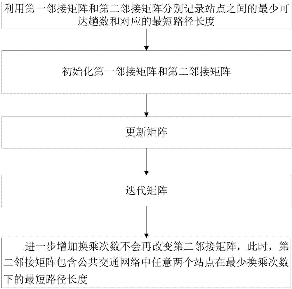 一种在最少换乘下的公共交通网络最短路径长度计算方法与流程