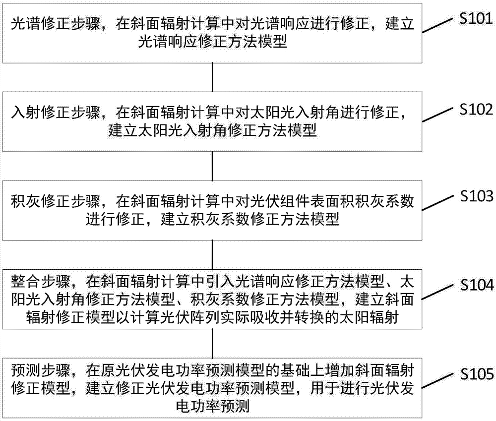 基于斜面辐射修正的光伏发电功率预测方法及装置与流程