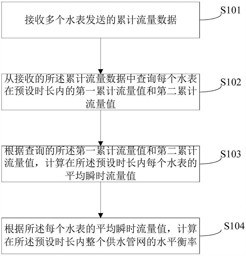 一种水平衡率计算的方法、装置及终端设备与流程