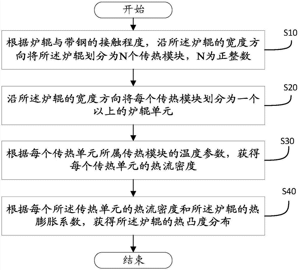 一种炉辊热凸度分布预测方法及装置与流程