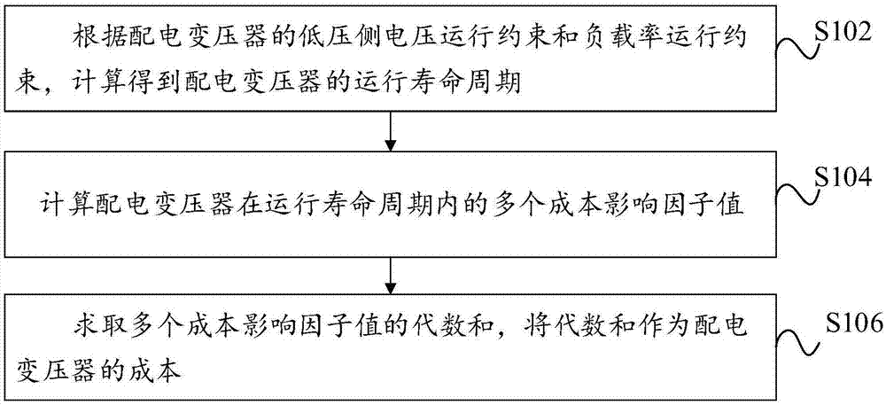 配电变压器的成本计算方法及装置与流程