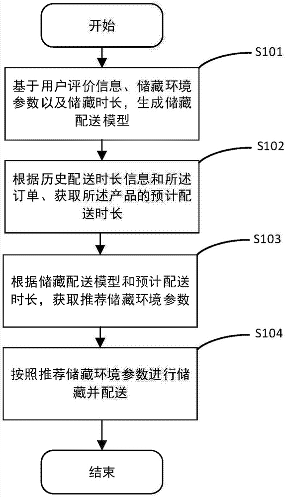 产品配送管理方法、系统及计算机可读存储介质与流程