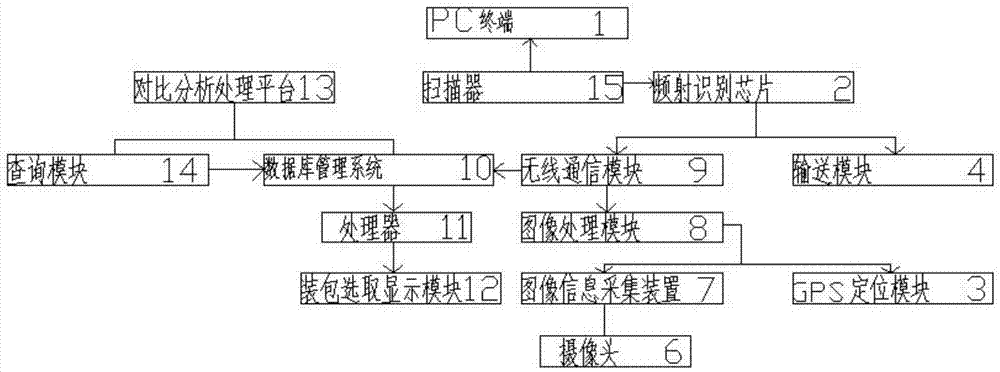 一种菌包装包输送系统的制作方法