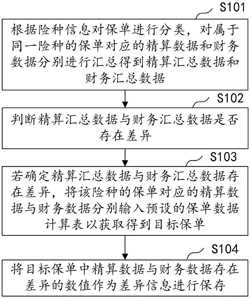 财务数据核对方法、装置、计算机设备及存储介质与流程