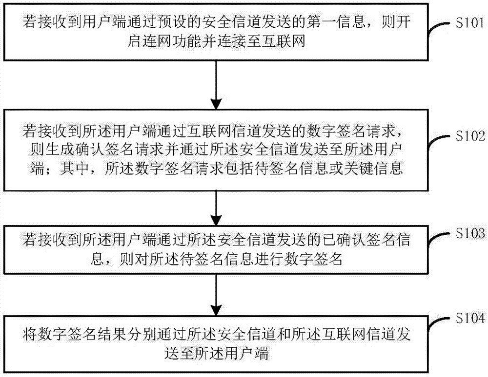 一种应用于区块链及互联网的密钥管理方法、装置及系统与流程