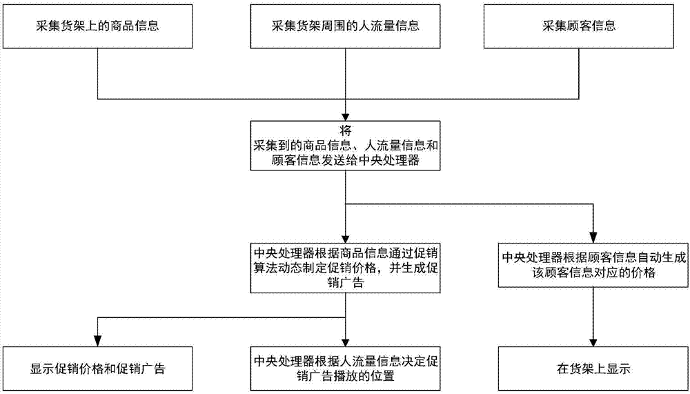 一种零售促销计算方法及其装置与流程