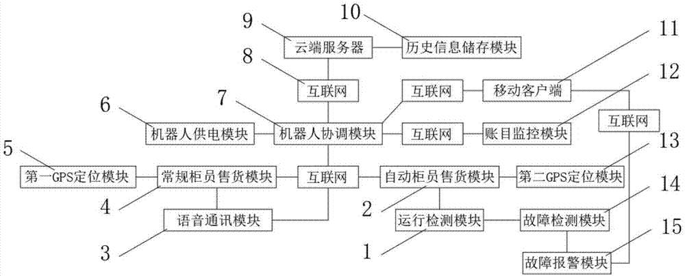 一种基于机器人定点定位的周边门店支持系统的制作方法