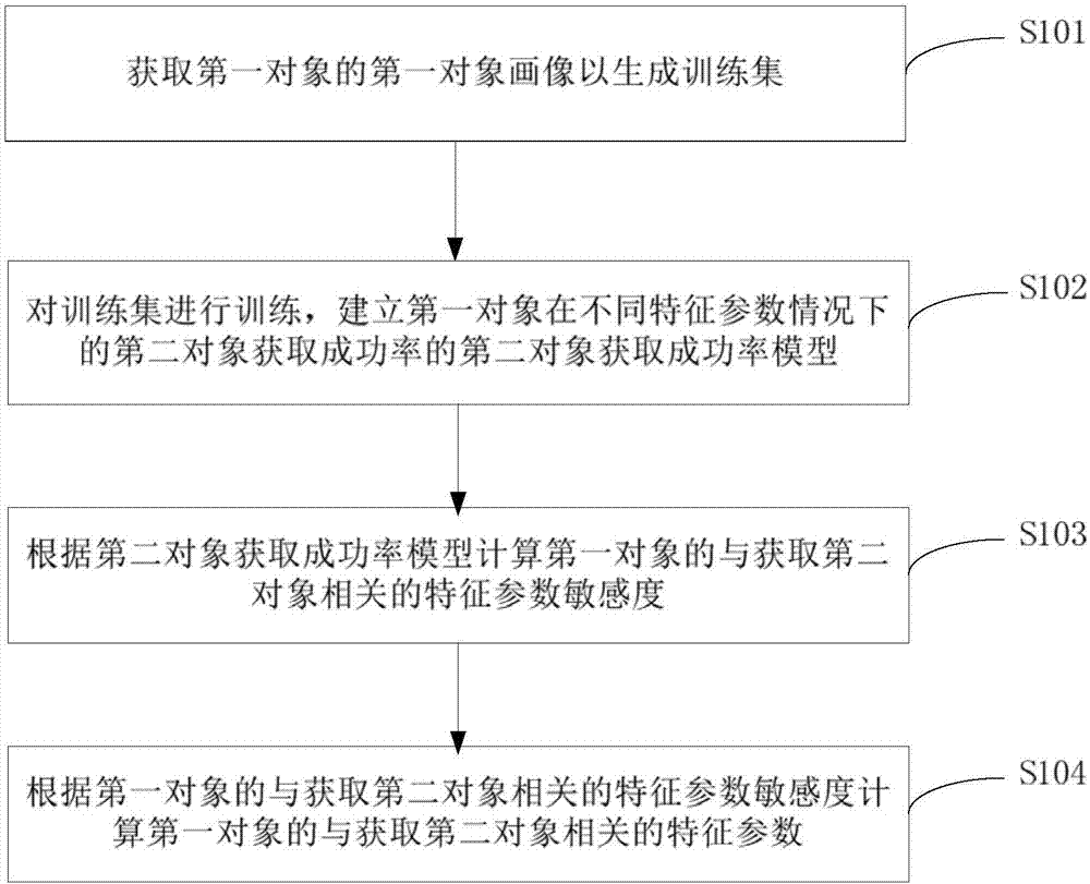 对象特征参数确定方法、装置、电子设备及可读存储介质与流程