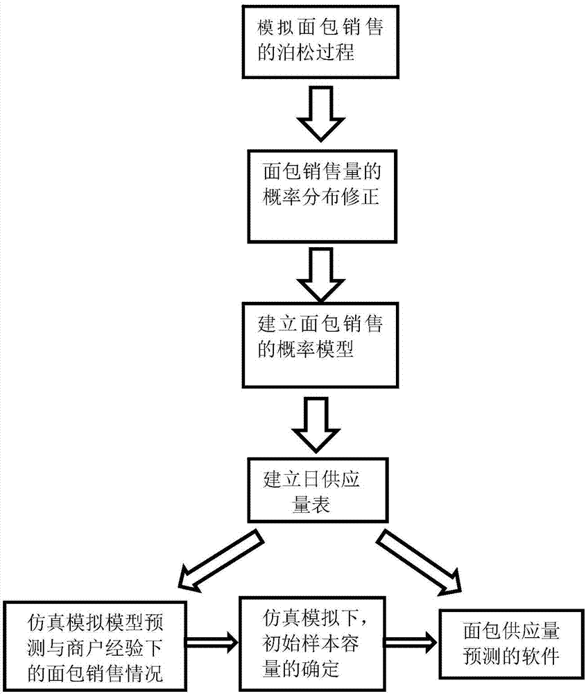 一种随机分布下的最优面包供货方法及系统与流程