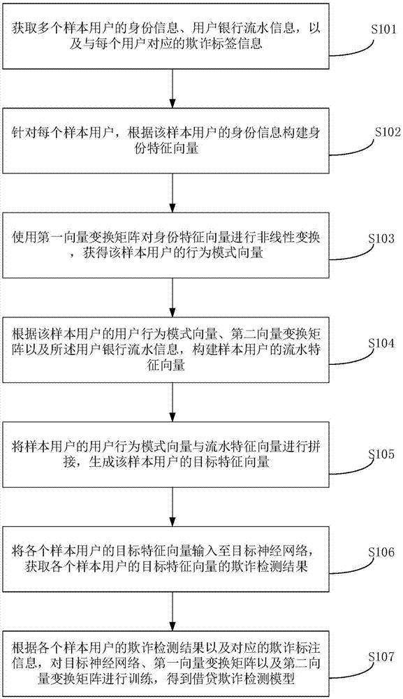 借贷欺诈检测模型训练方法、借贷欺诈检测方法及装置与流程