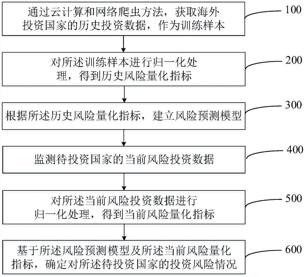 基于全媒体大数据技术的海外投资风险评估方法及系统与流程