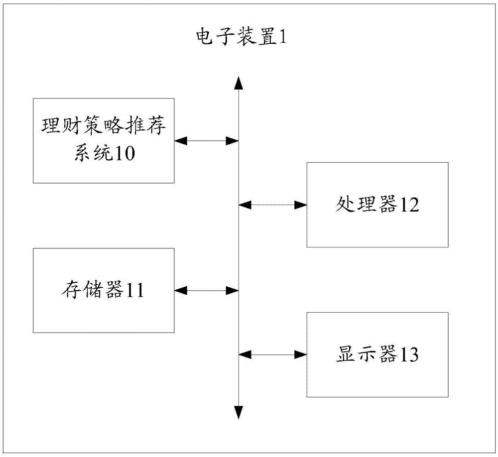 理财策略推荐方法、电子装置及可读存储介质与流程