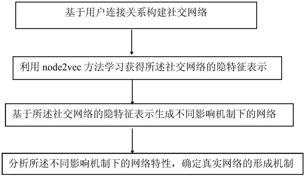 基于社交用户隐特征表示的网络群体形成机制发现方法与流程