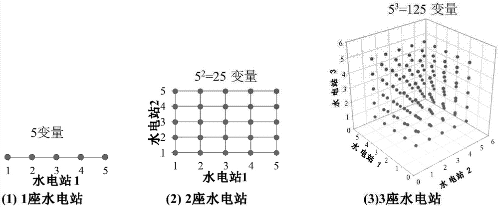 一种特大流域水电站群优化调度两阶段直接搜索降维方法与流程