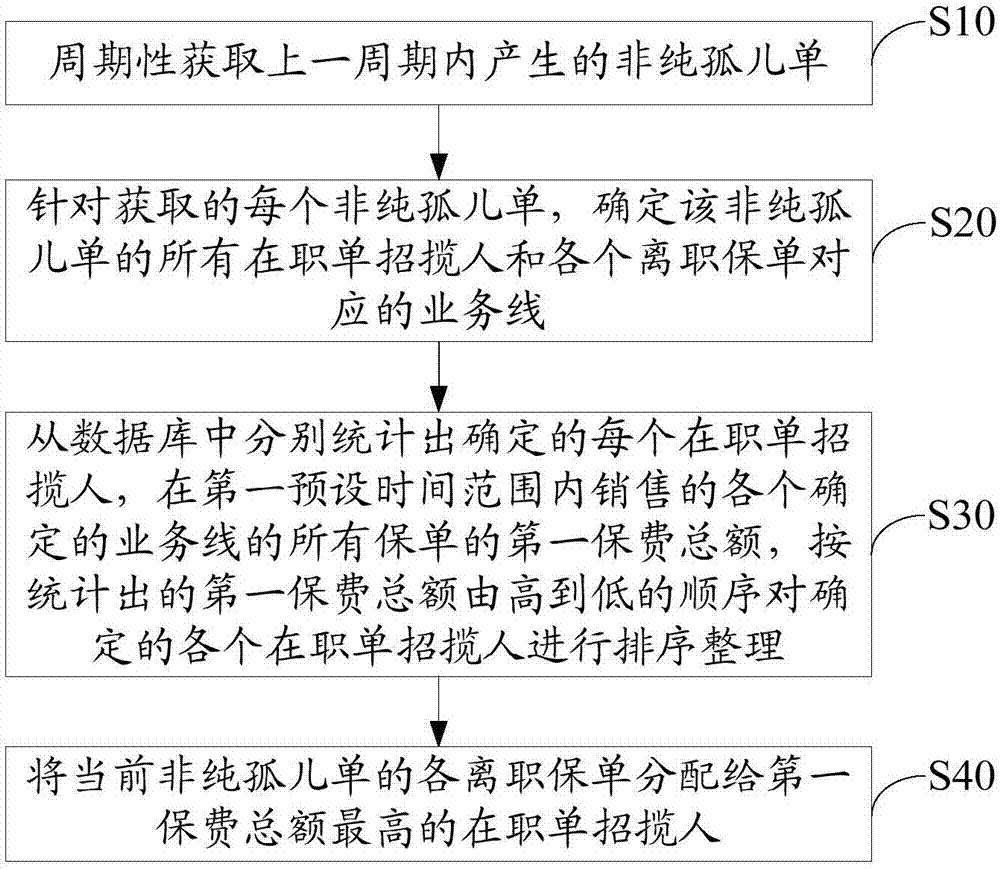 电子装置、非纯孤儿单分配方法和计算机可读存储介质与流程