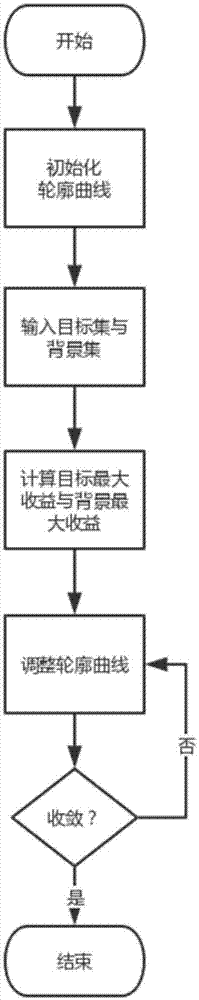 一种基于两步纳什均衡改进C-V模型的医学图像分割方法与流程