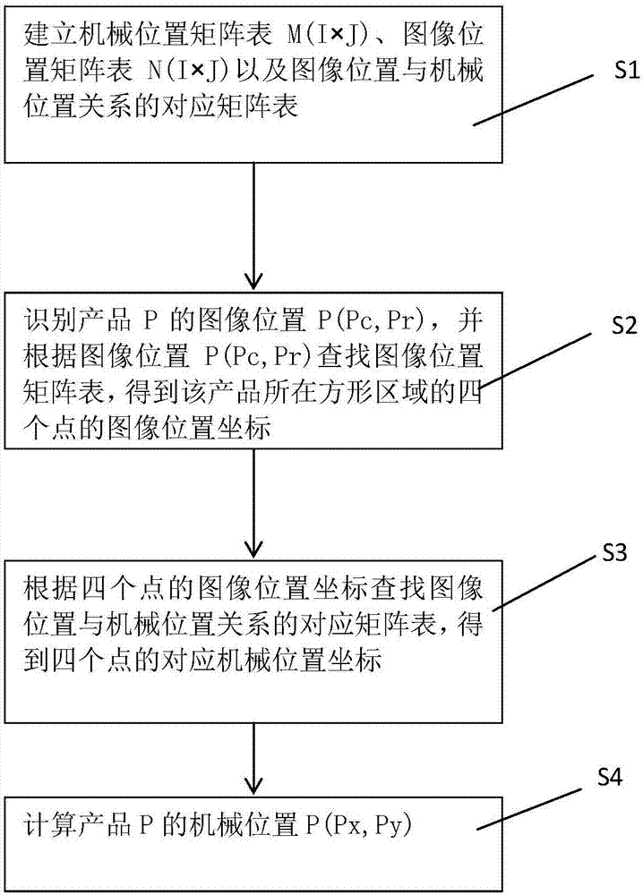 一种视觉机器的机械位置确定方法、终端设备及存储介质与流程