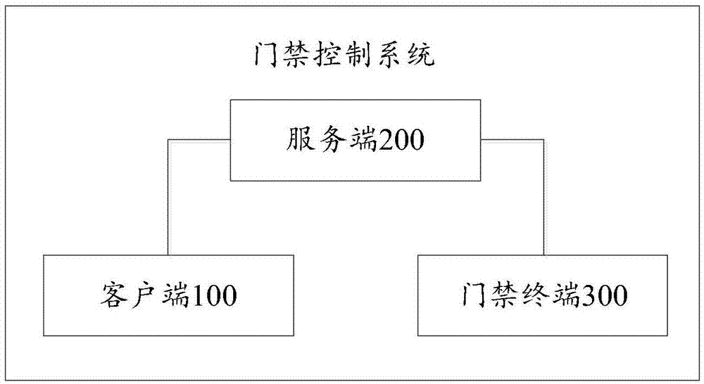 一种门禁控制方法、装置及系统与流程