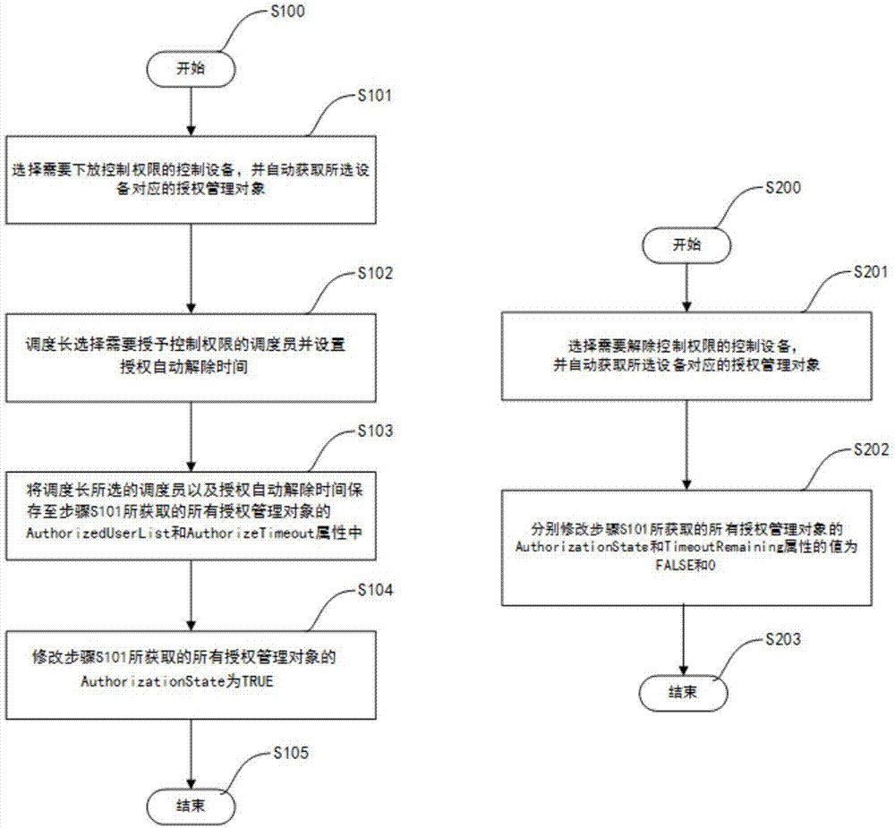 一种监控系统遥控授权功能的实现方法与流程