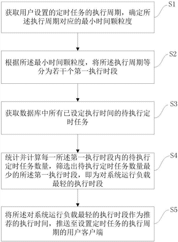 定时任务执行时间推荐方法、装置、设备和存储介质与流程