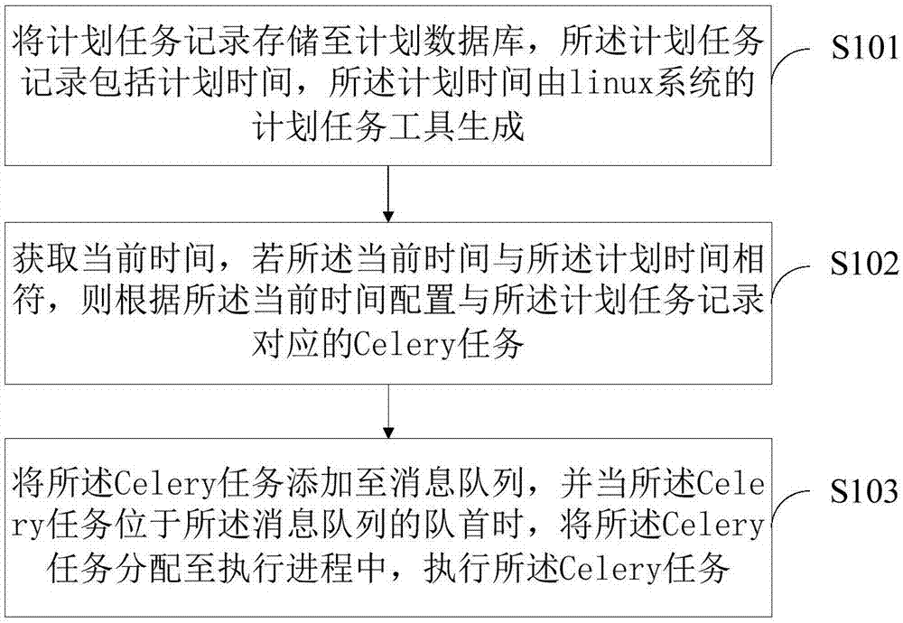 Celery任务的执行方法及终端设备与流程