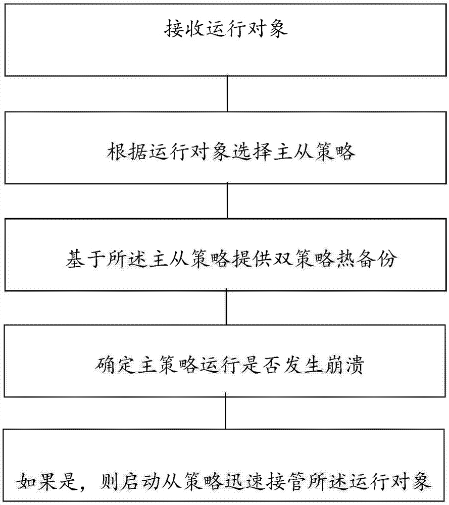 一种高可用策略引擎的制作方法