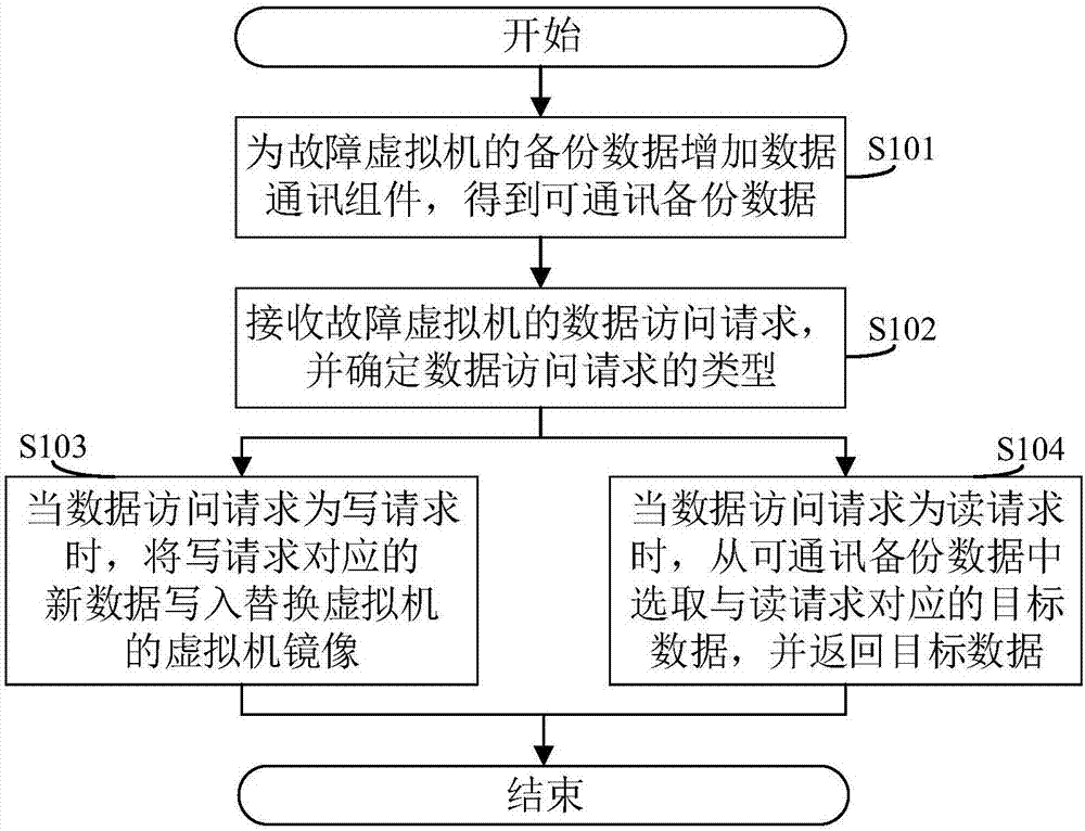 一种虚拟机业务快速恢复方法、系统、装置及存储介质与流程