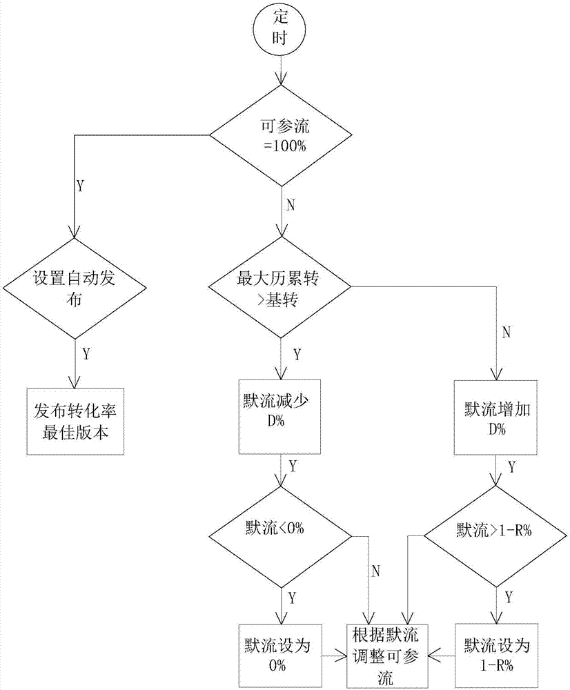 一种在版本测试中自动调整流量的方法与流程