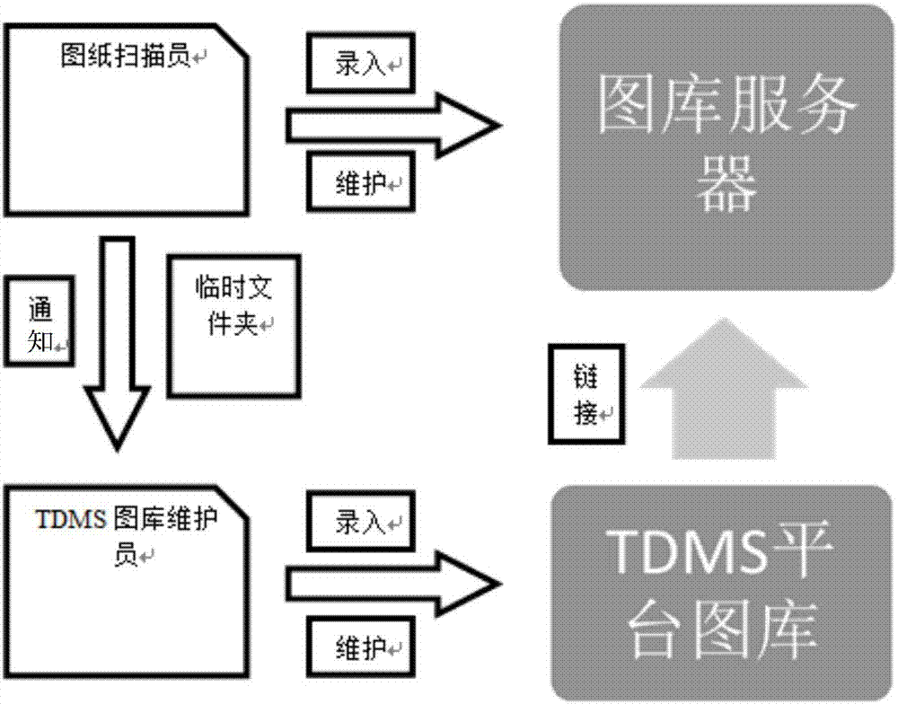 一种TDMS文件技术包管理系统及操作方法与流程