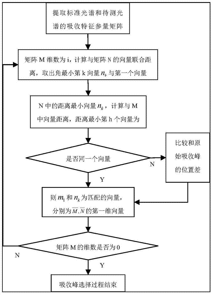 一种基于吸收峰特征的高光谱曲线匹配方法与流程