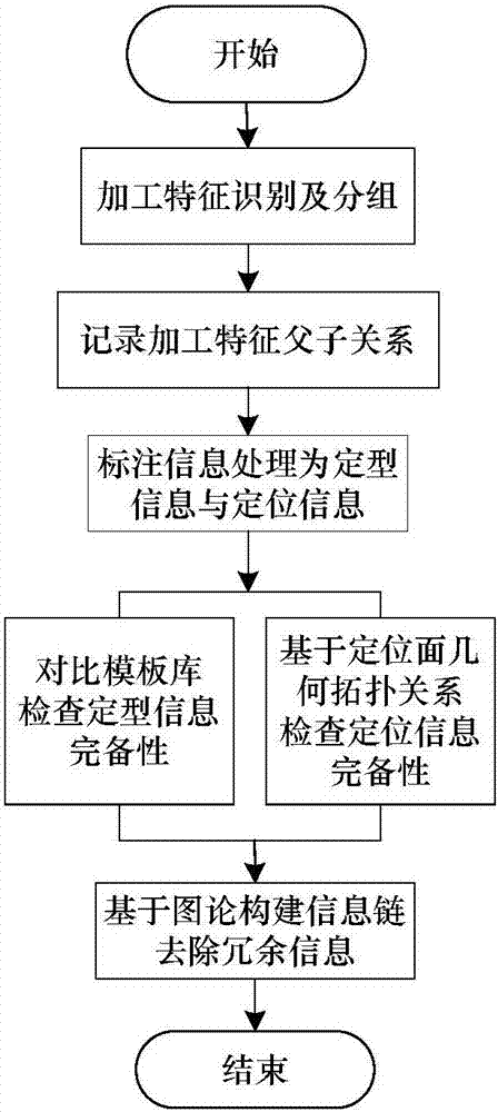 一种用于MBD工艺模型的标注信息完备性自动检查方法与流程