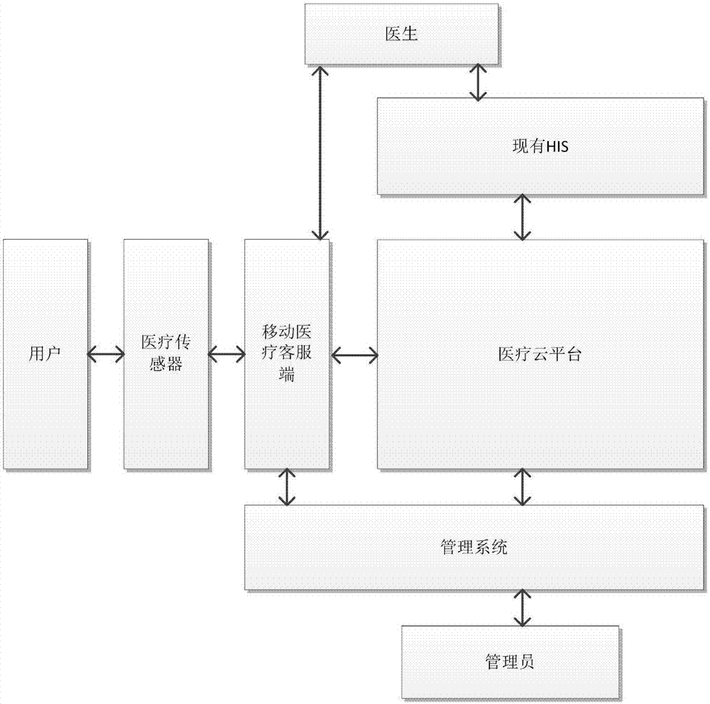 基于云计算的远程移动医疗系统的制作方法