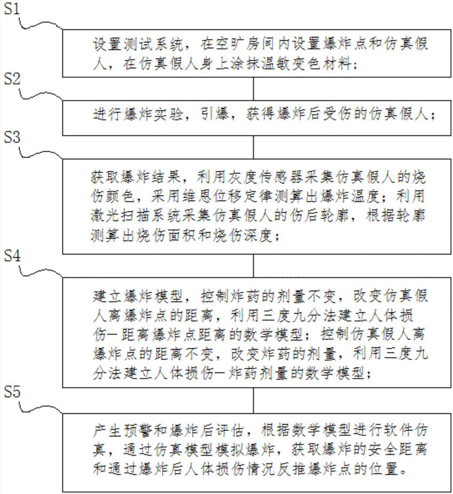 爆炸高温致人体损伤的评估方法与流程