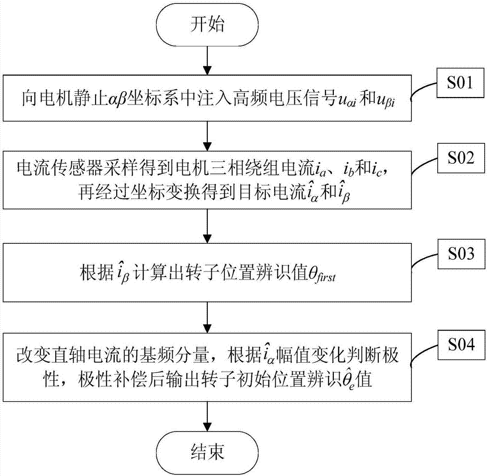 永磁同步电机转子初始位置辨识方法与流程