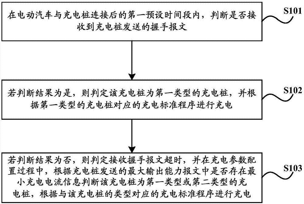 一种识别充电桩类型的方法及装置与流程