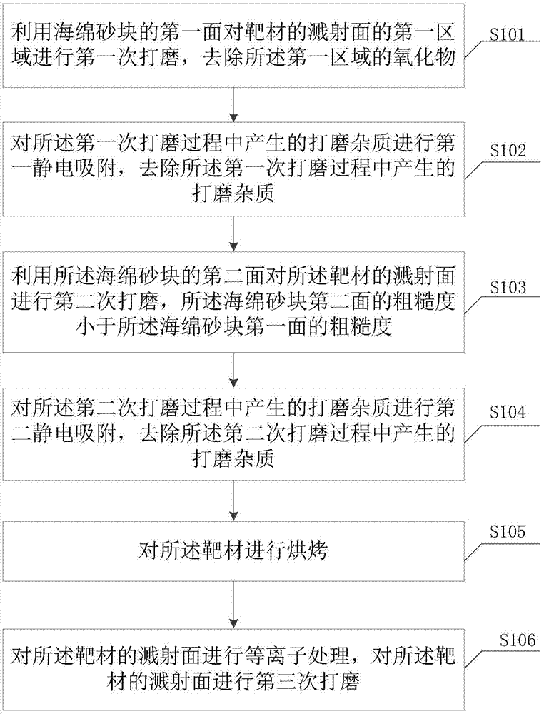 一种溅射靶材的清洁方法及装置与流程