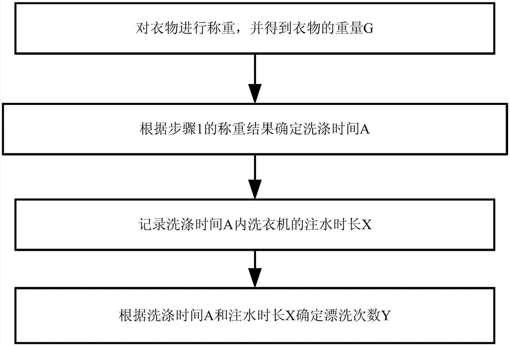 一种洗衣机漂洗次数控制方法及洗衣机与流程