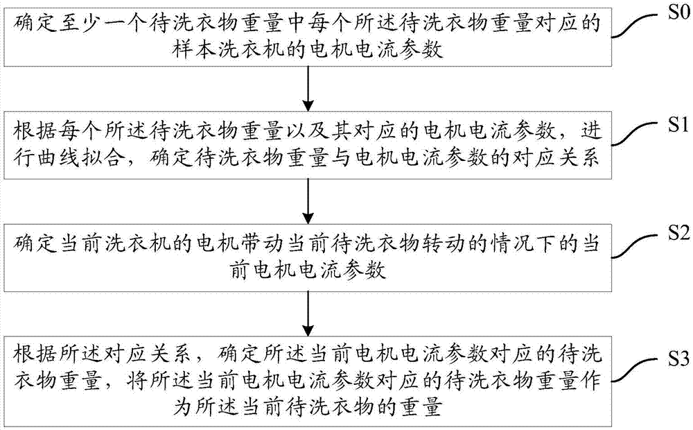 一种洗衣机的称重方法及装置与流程