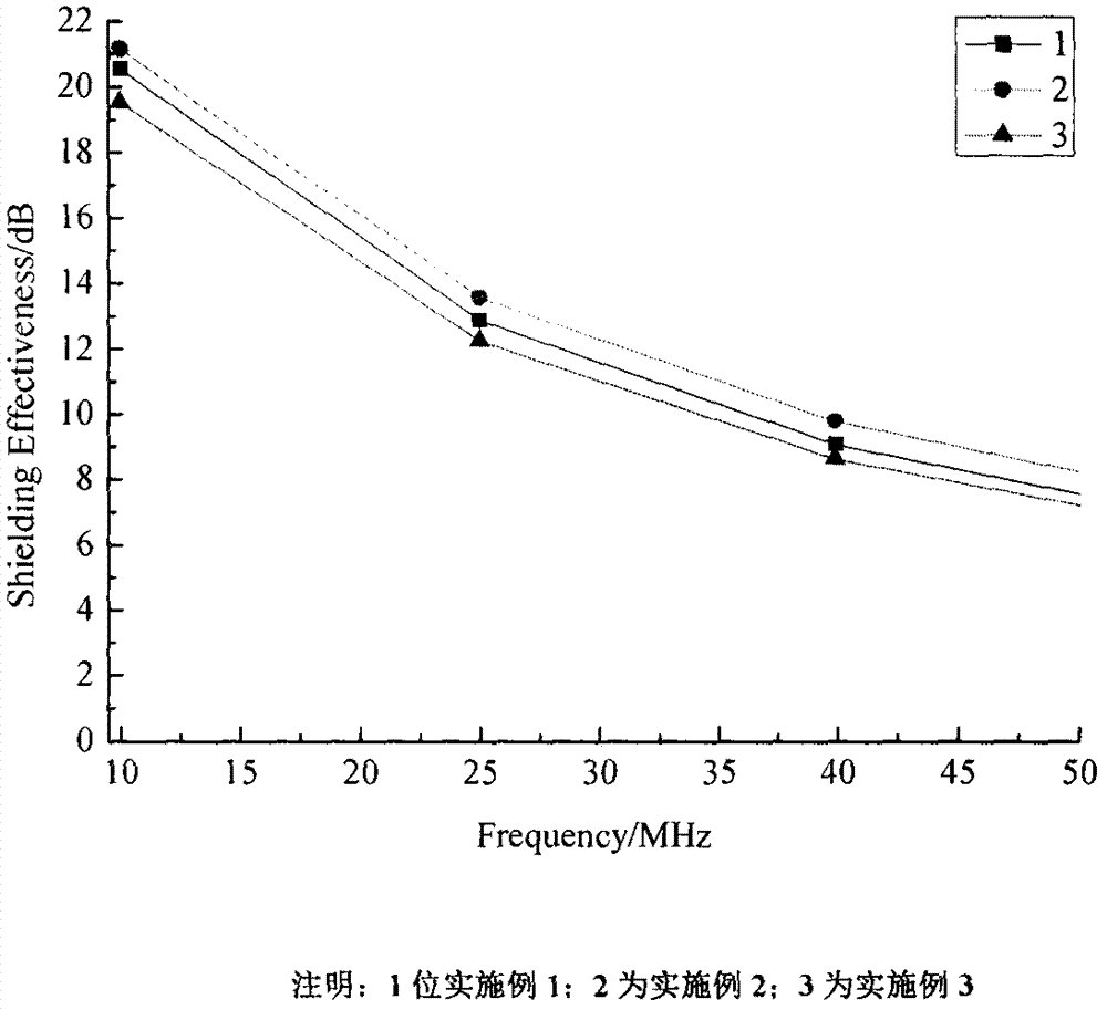 一种聚吡咯/聚苯胺电磁屏蔽复合材料的制备方法与流程