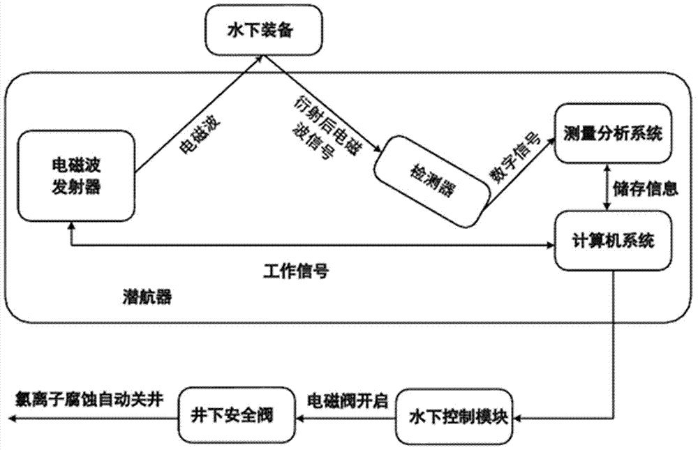 一种水下装备氯离子腐蚀自动安全关井系统的制作方法