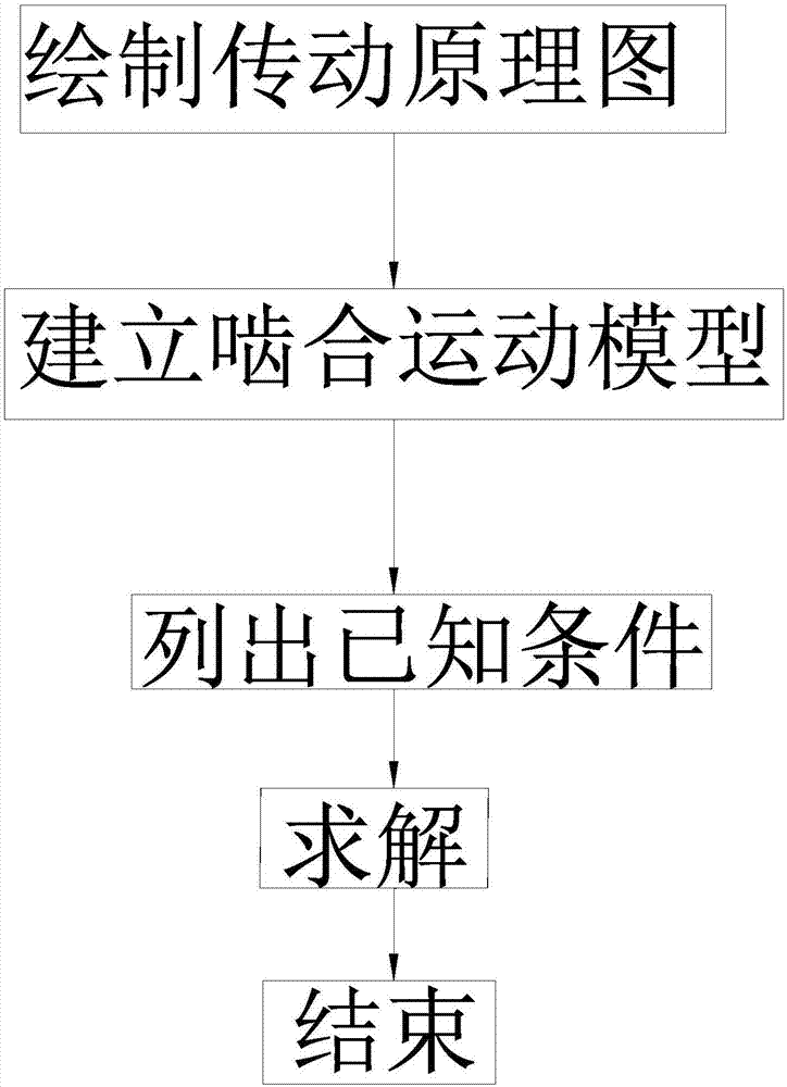 一种龙门刨床变向机构传动比确定方法与流程