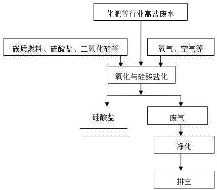 一种高盐废水资源化处置制备硅酸盐的方法与流程