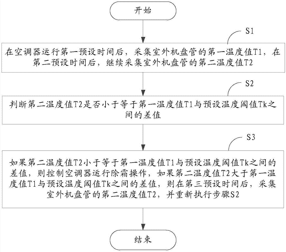 一种除霜判断方法和装置与流程