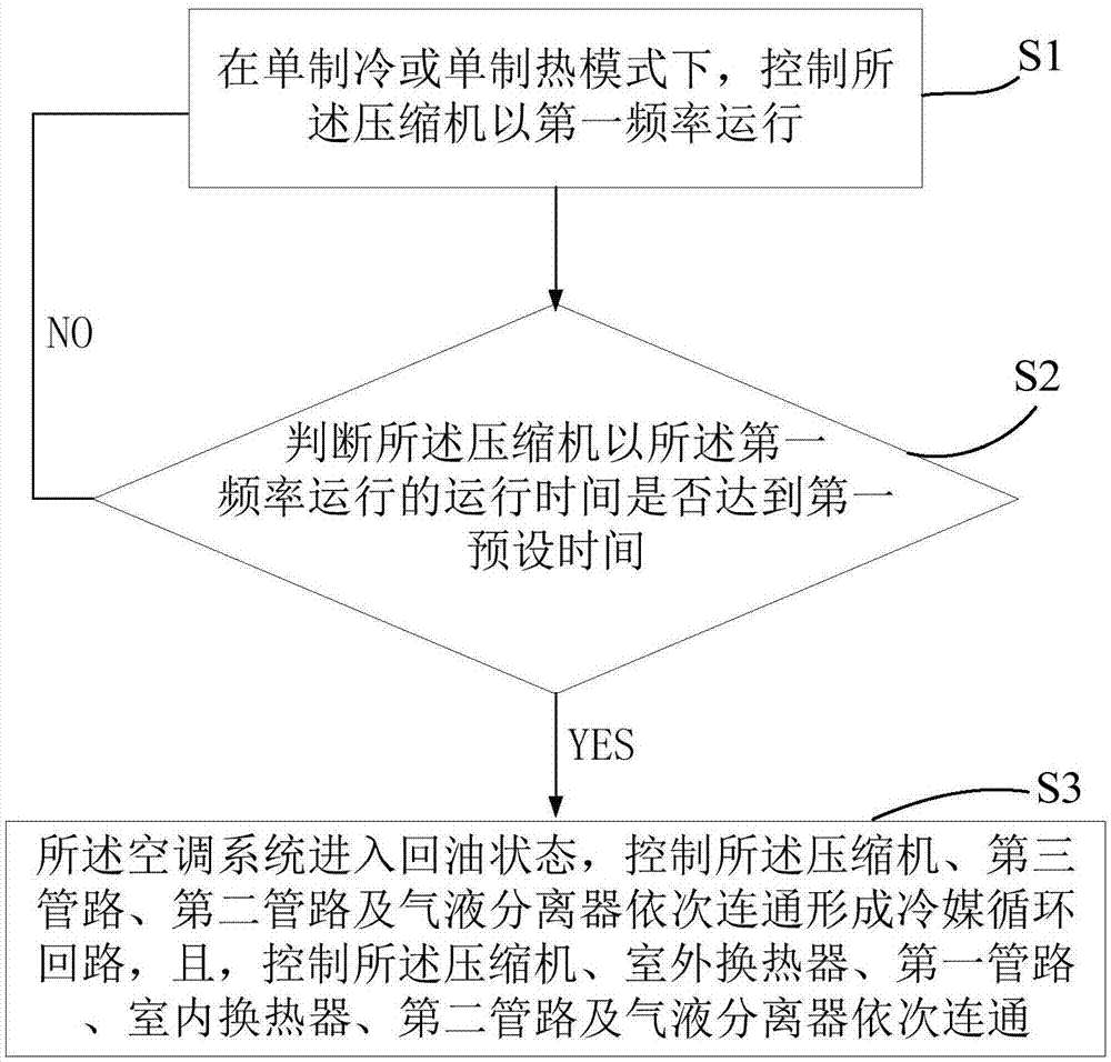 空调系统的回油控制方法、装置、存储介质及空调系统与流程